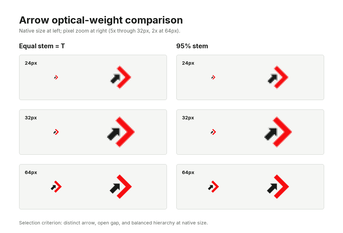 Equal-weight and 95 percent arrow candidates at native and enlarged sizes
