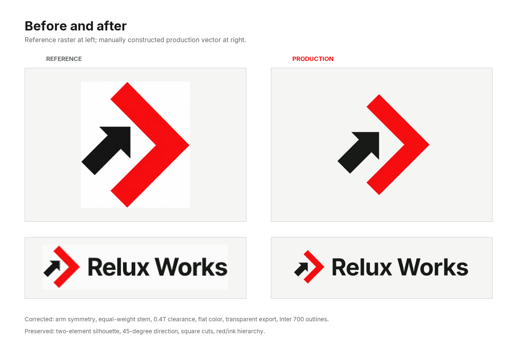 Before-and-after comparison of the GPT Image raster reference and the coordinate-built Relux Works vector symbol and wordmark